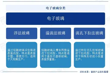 中國電子玻璃產業鏈知識圖譜、進出口貿易及發展趨勢洞察報告