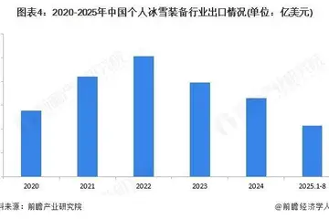 【前瞻分析】2025年中國個人冰雪裝備行業進出口貿易情況分析