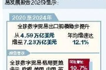 全球數字貿易出口規模達7.23萬億美元