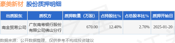 豪美新材（002988）股東南金貿易公司質押670萬股，占總股本2.7%:貿易公司
